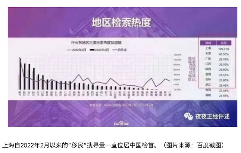 腾讯报导，4月3日官方宣布“严格坚持社会面清零不动摇”后，当天移民的整体搜索指数上升440%，视频相关来源也暴增1455%。（腾讯网截图）